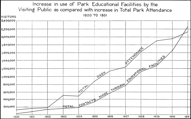 increase in park educational facilities