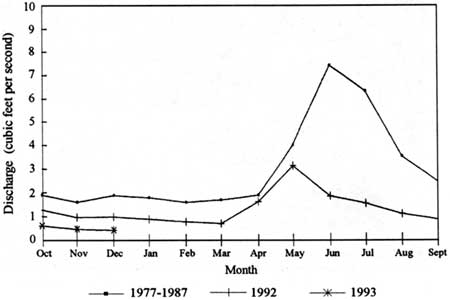 chart showing Annie Creek Spring flows