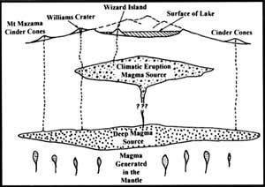 diagram of magma sources