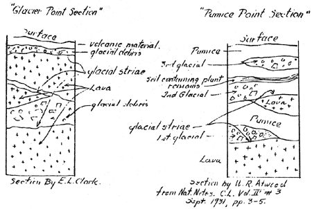 sketch of general cross-section of soil layers