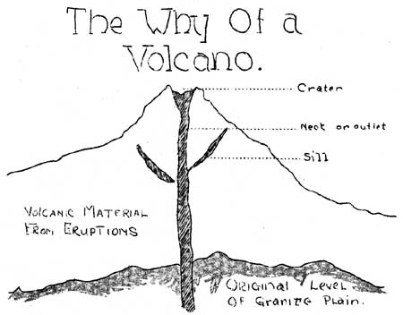 The Why of a Volcano