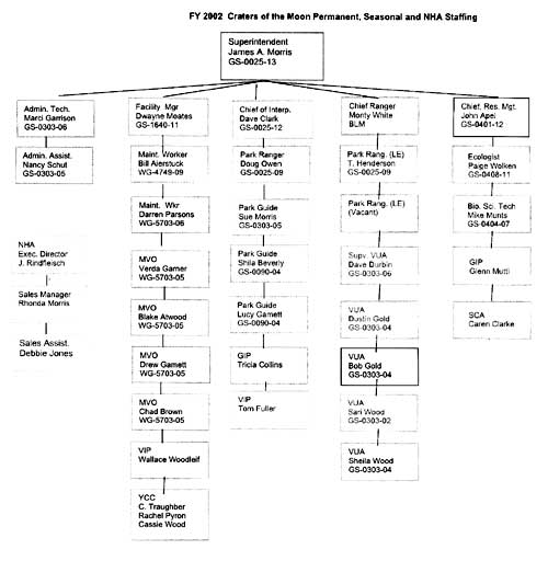 Organization Chart