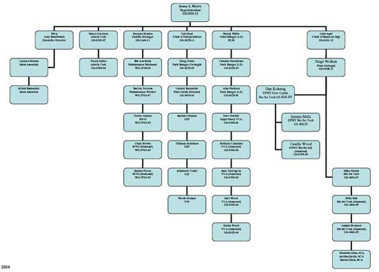 Organization Chart