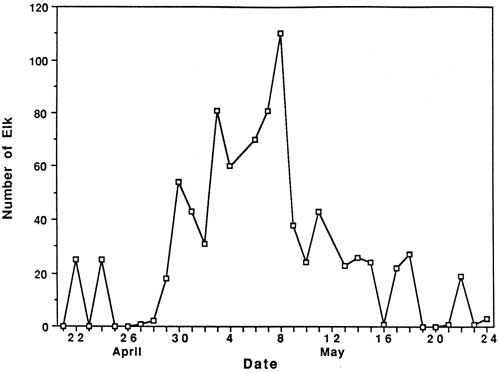 chart showing no. of observed elk