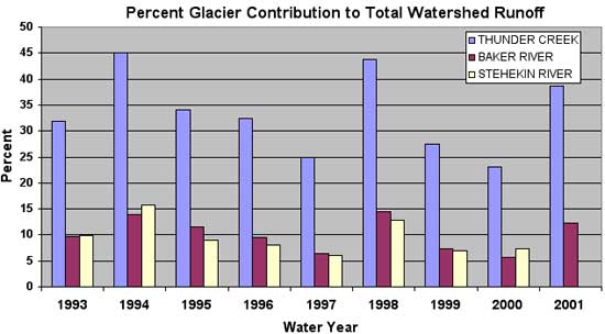 Glacial Runoff Chart