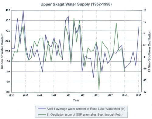 Water Supply Chart