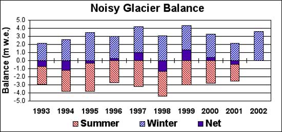 Noisy Glacier Mass Balance