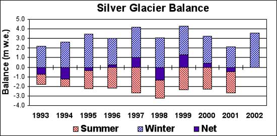 Noisy Glacier Mass Balance