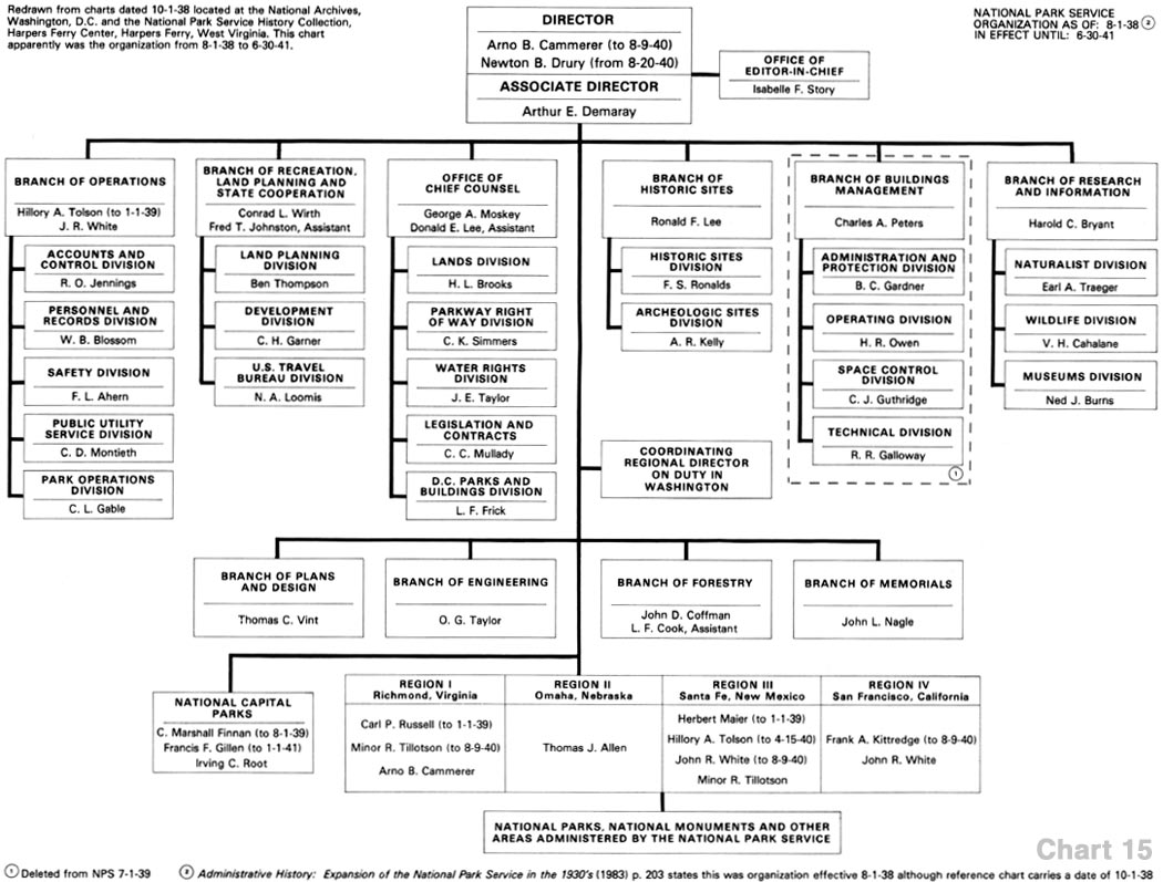 National Park Service: Administrative History-Organizational Structures