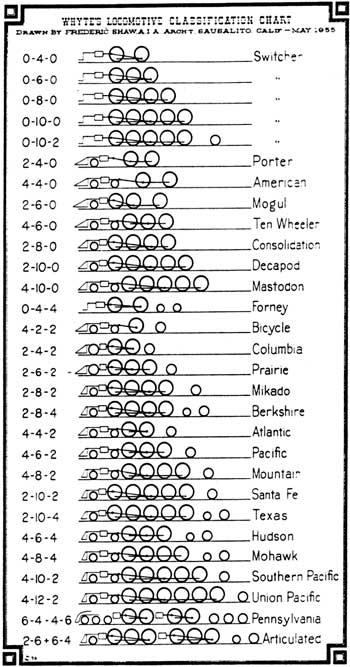 Whyte's locomotive classification chart